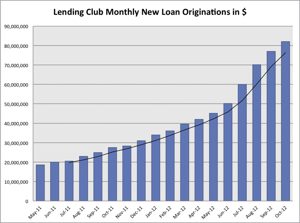 Lending Club 18 month loan chart through October 2012