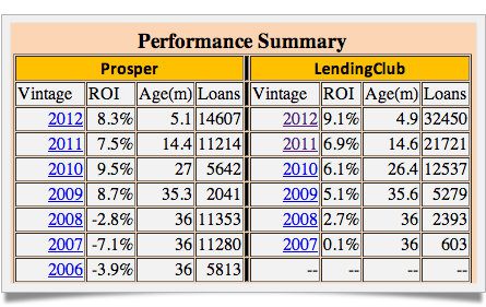 Comparing Lending Club and Prosper Returns on Lendstats