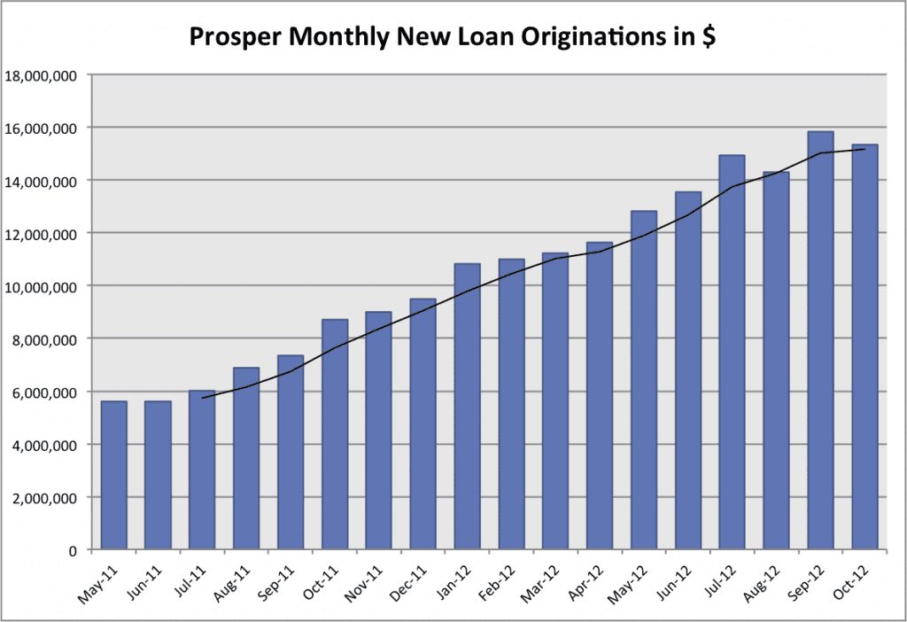 Prosper 18-month p2p loan volume through October 2012