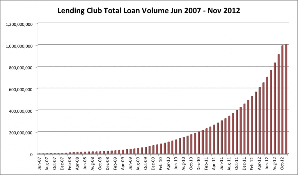 Chart of Lending Club p2p loan volume since inception