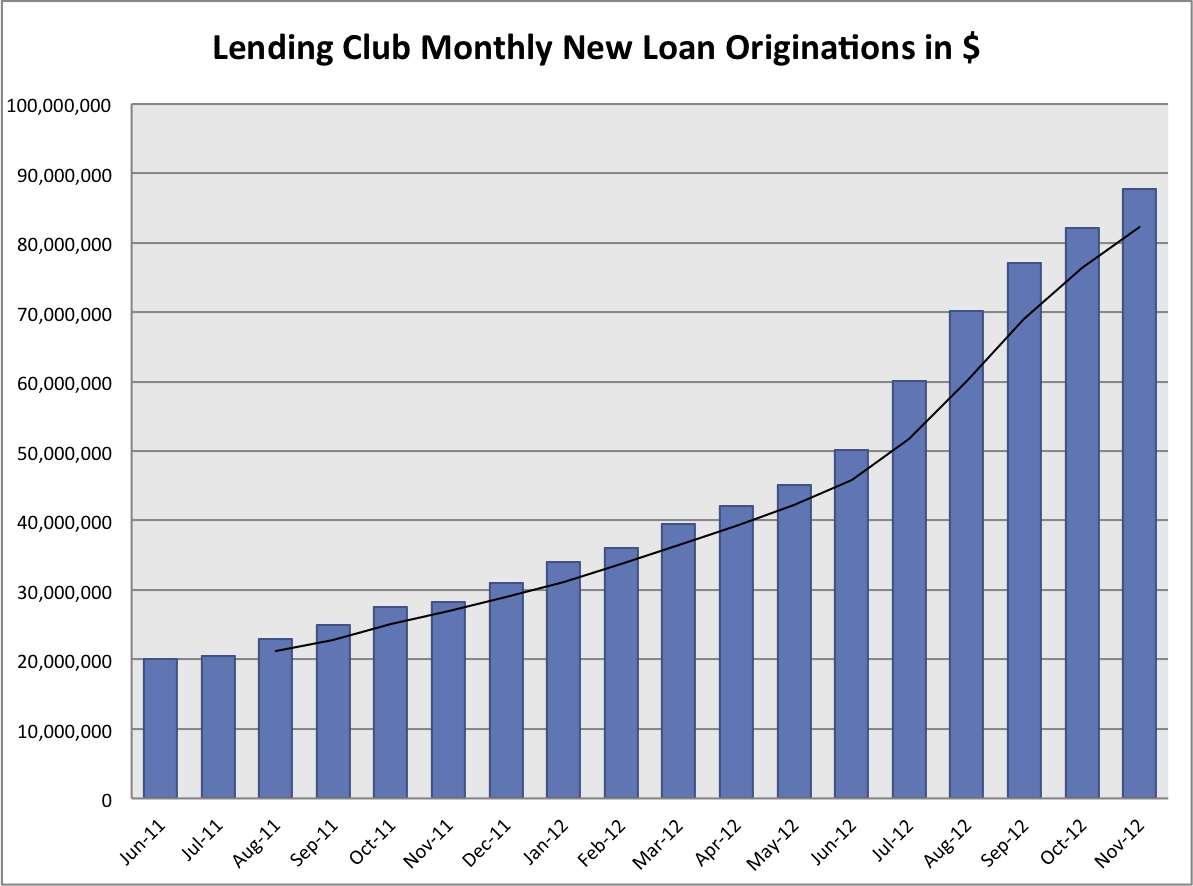 Lending Club p2p loan volume for past 18 months