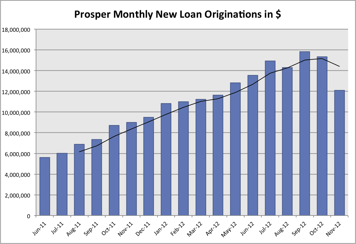 Prosper.com 18-month p2p loan volume