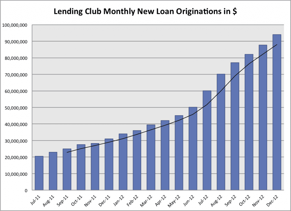 Lending Club p2p loan volume through December 2012