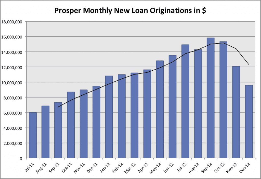 Prosper 18-month p2p loan volume chart through December 2012