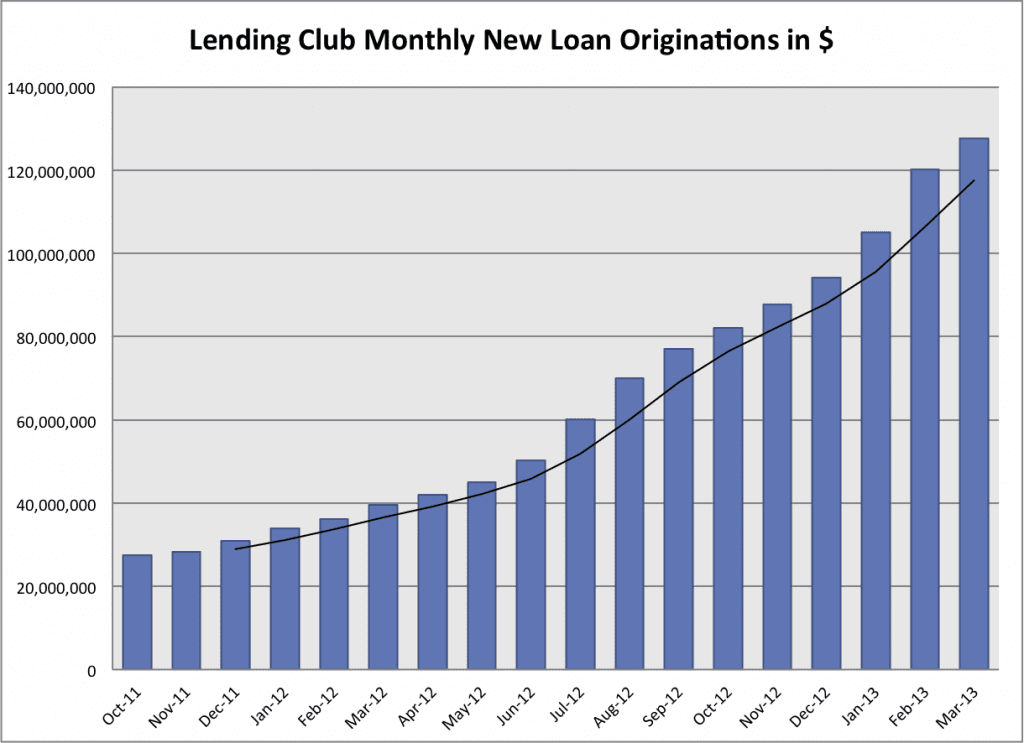 Lending Club 18-month loan volume through March 2013