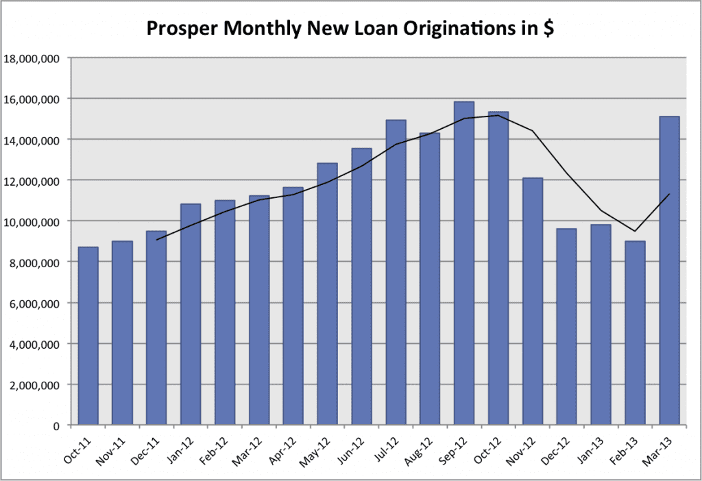 Prosper.com 18-month p2p loan volume chart