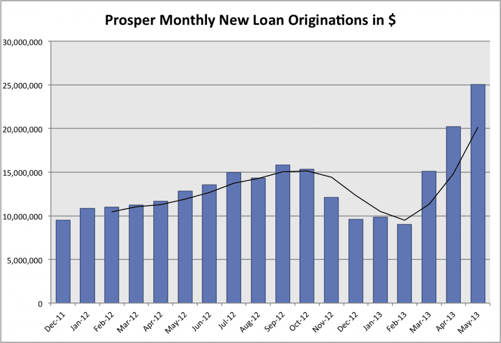 Prosper p2p loan volume through May 2013
