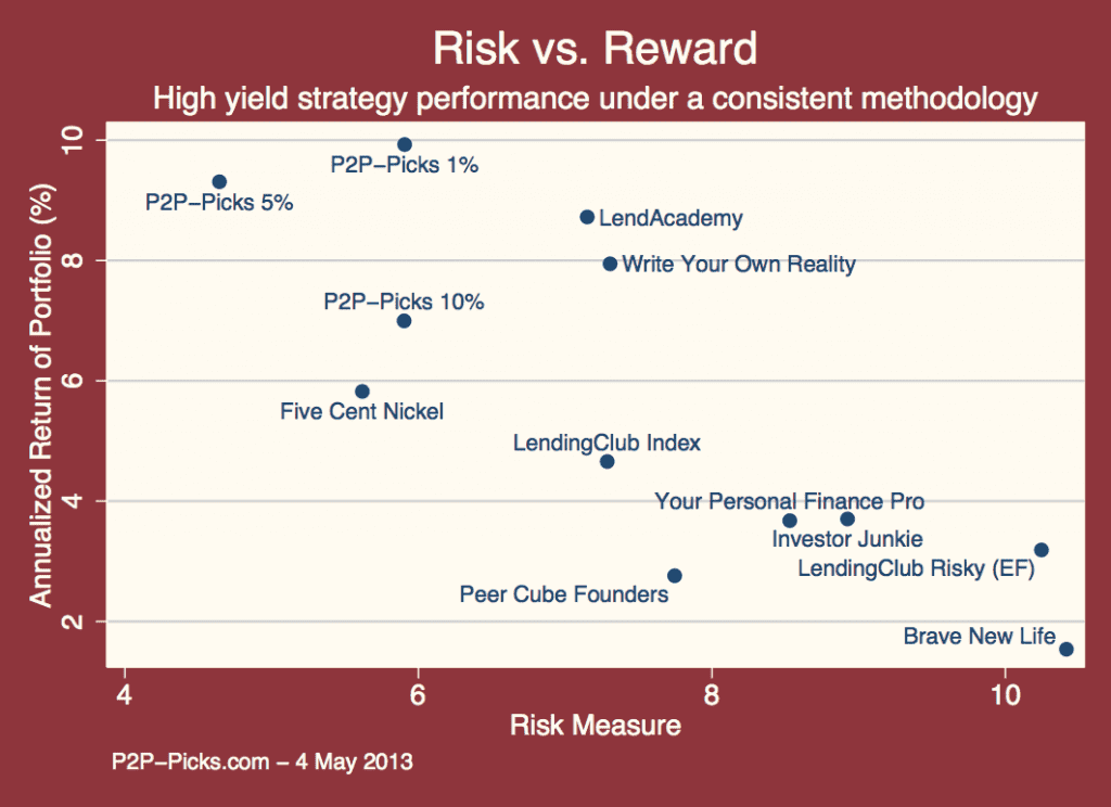 P2P Picks risk vs reward analysis