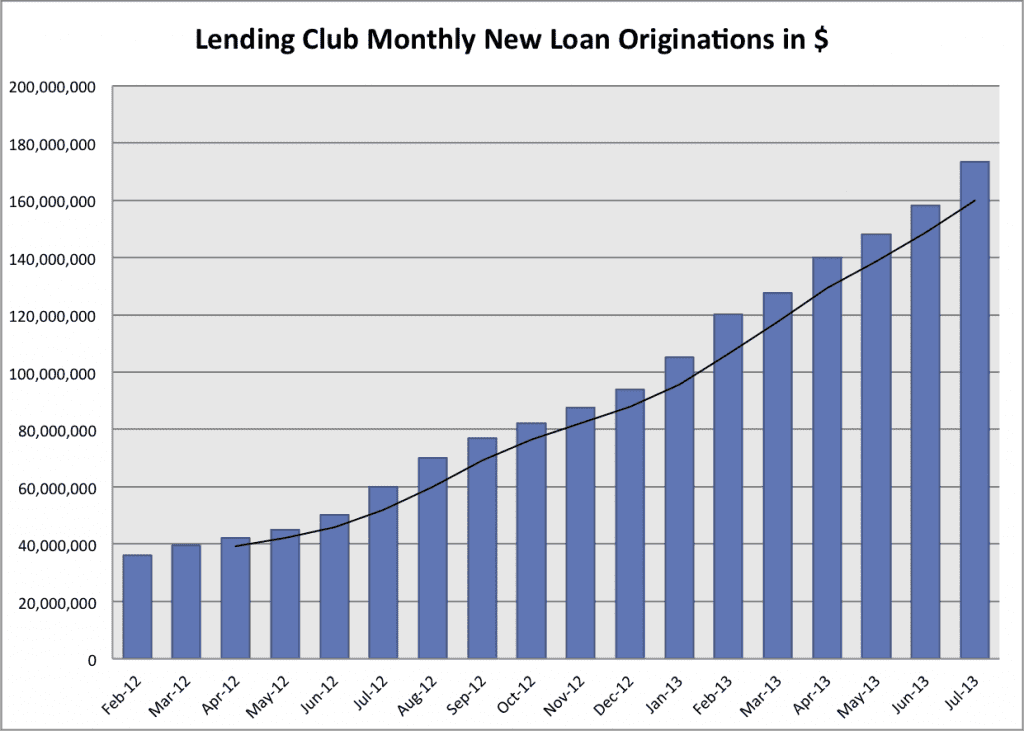 Lending Club 18-month p2p loan chart July 2013