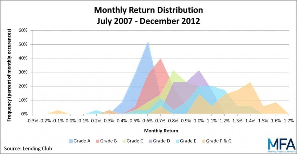 Monthly Return Distributions - LC Notes by Grade