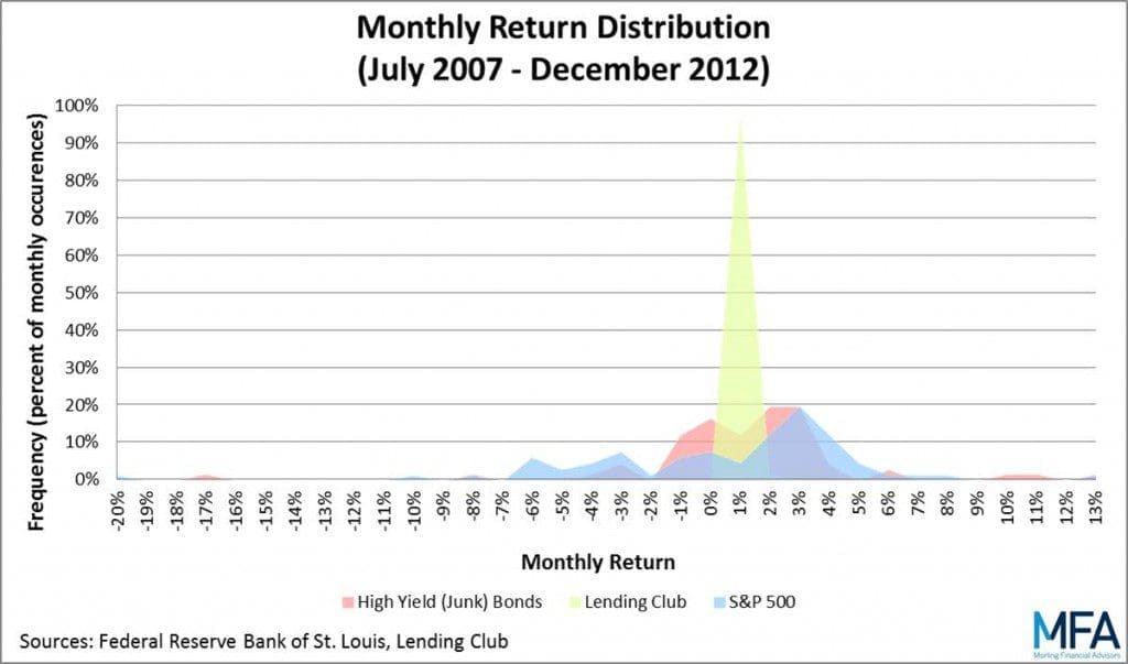 Monthly Returns Distributions - Multiple Asset Classes