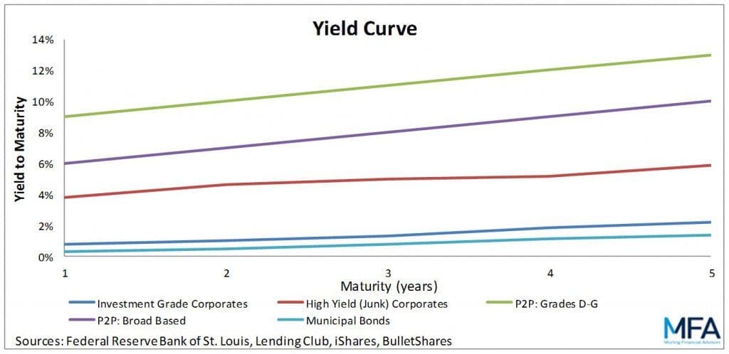 Yield Curve
