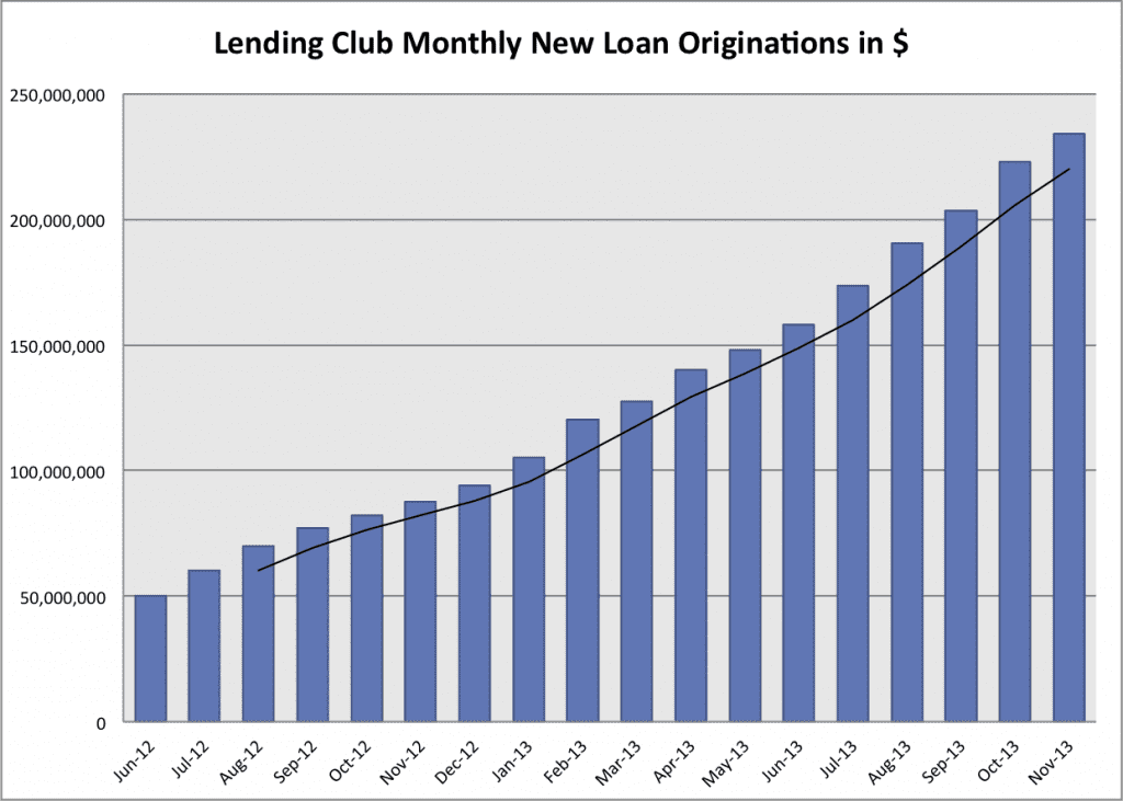 Lending Club p2p loans volume through Nov 2013