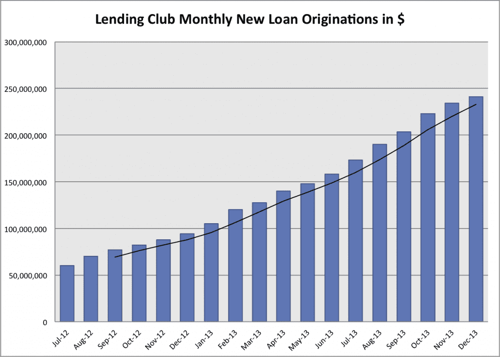 Lending Club p2p loan volume through Dec 2013