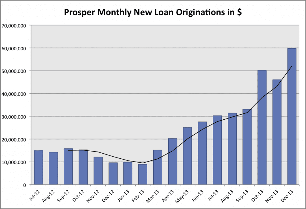 Prosper's p2p loan volume through December 2013