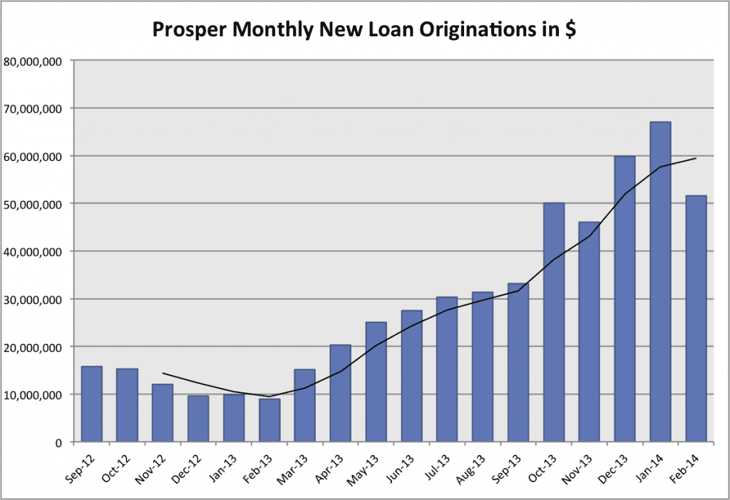 Prosper p2p loans volume through Feb 2014