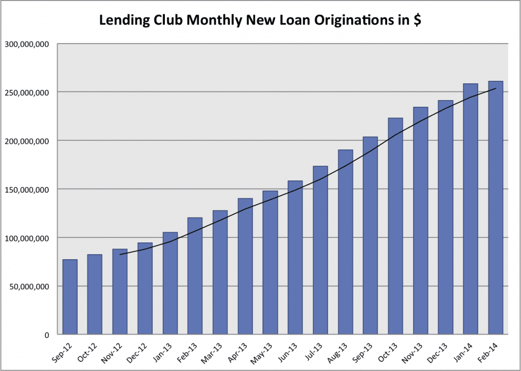 Lending Club 18-month loan volume