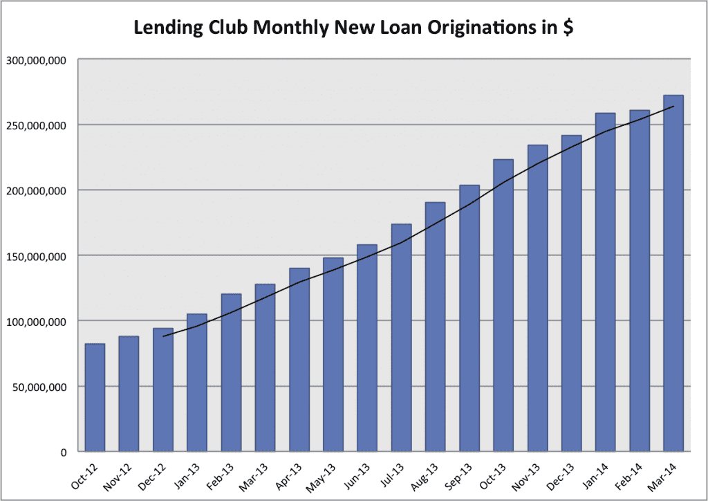Lending Club p2p loan volume chart through March 2014