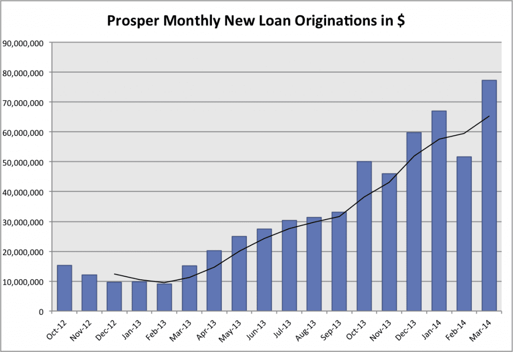 Prosper p2p loan volume chart through March 2014
