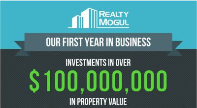 Real Estate Crowdfunding Platform Realty Mogul $100 Million