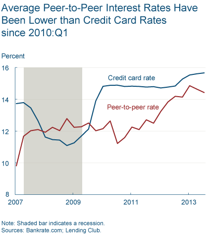 Credit card vs p2p lending interest rates