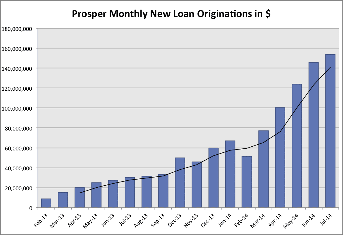 Prosper 18-month p2p loan volume through July 2014