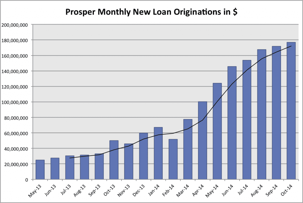 Prosper loan volume through Oct 2014