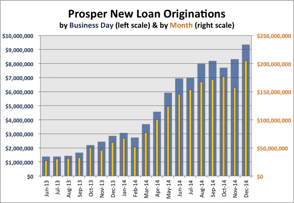 Prosper 18-month P2P Loan Volume Chart