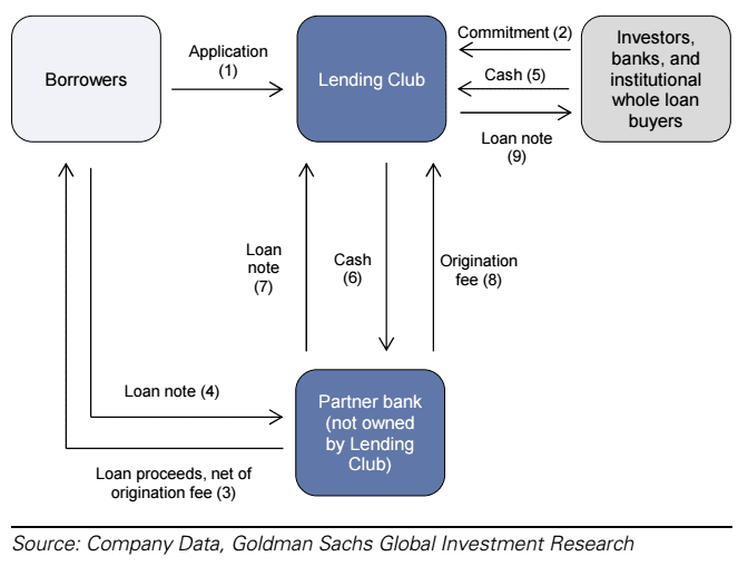 Lending Club Loan Origination Process