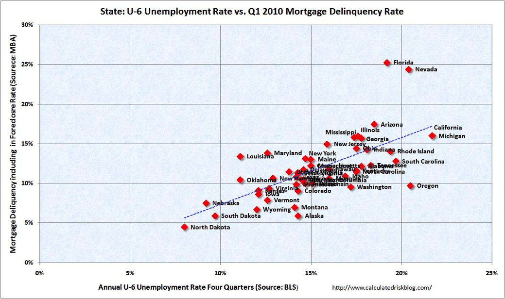 Unemployment Rate versus Mortgage Delinquency correlation
