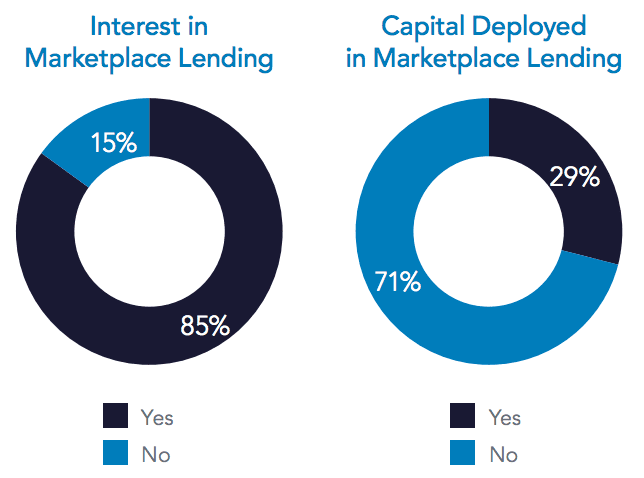 Interest Versus Capital Invested Marketplace Lending