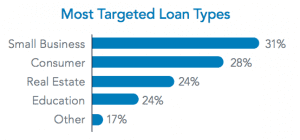Targeted Loan Types Marketplace Lending