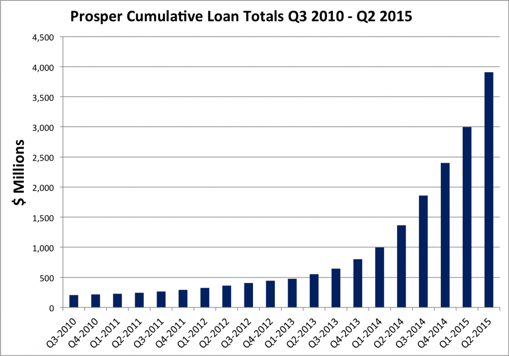 Prosper Quarterly Loan Totals