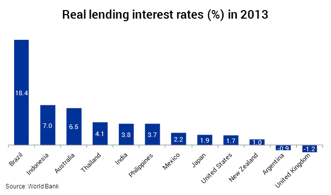 lending-interest-rates-across-countries