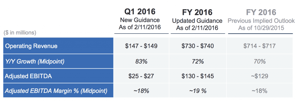Lending Club Adjusted Outlook Q3 2015