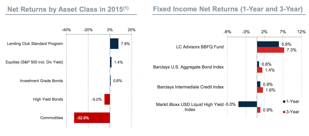 Lending Club Compared to Other Asset Classes