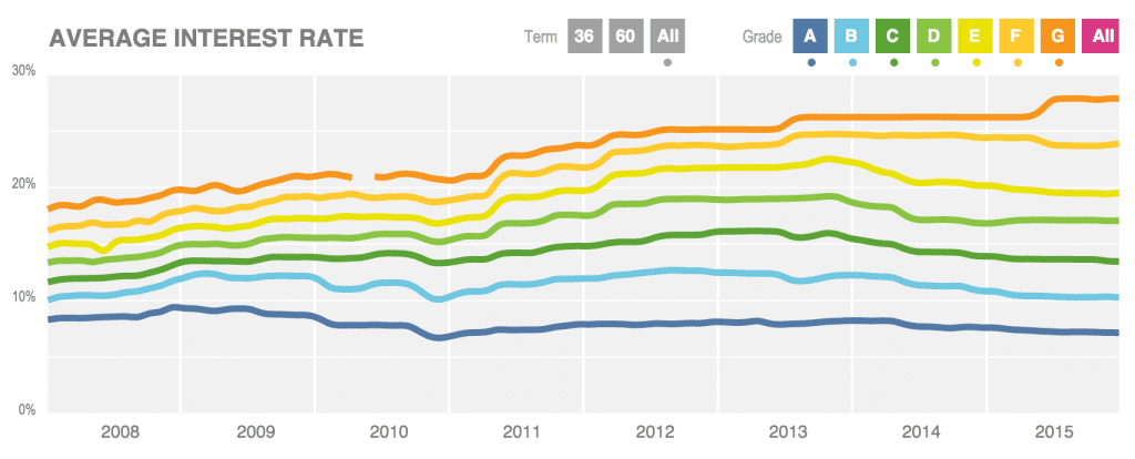 Lending Club Interest Rates By Grade
