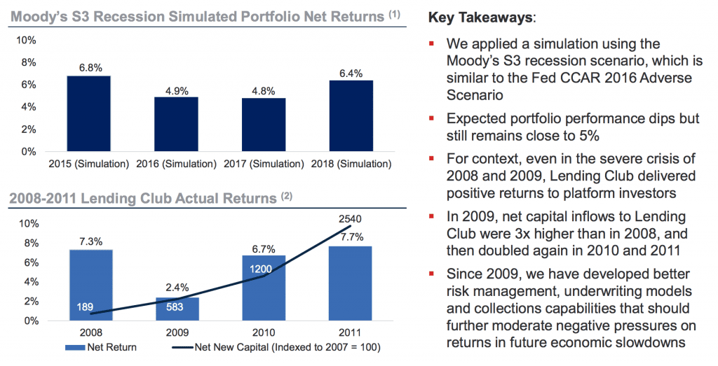 Lending Club Simulated Recession Results