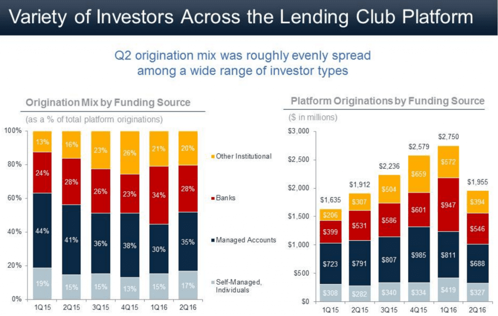 LendingClub_Q2_2016_InvestorTypes