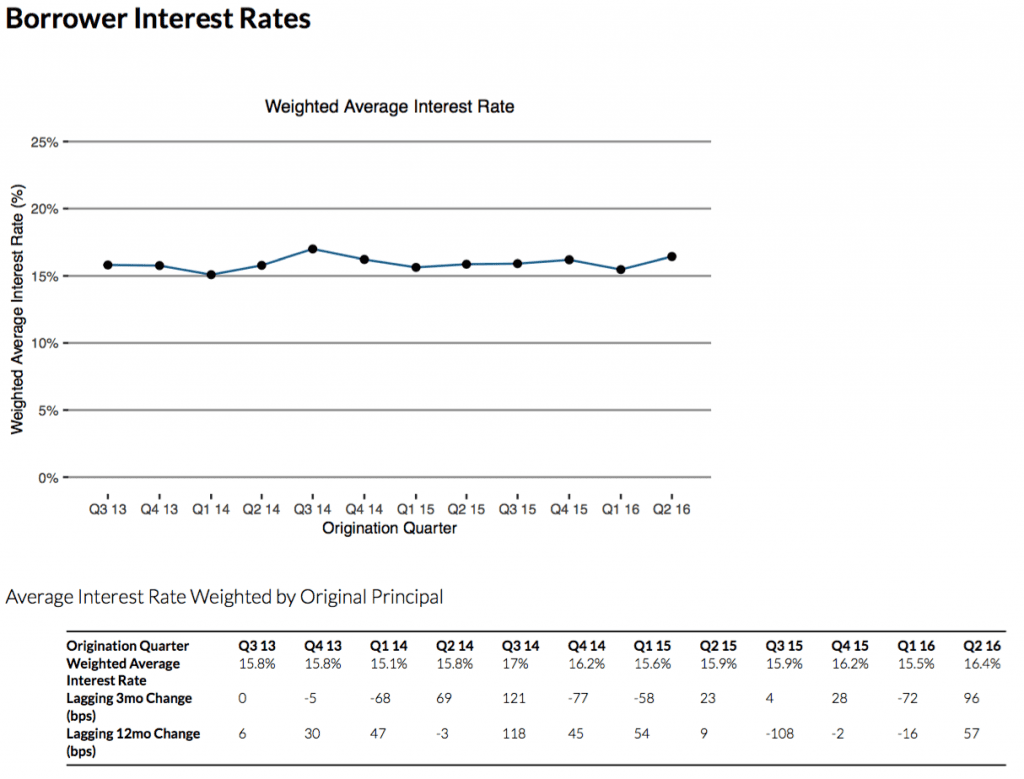 Unsecured_borrower_interest_rates_q2_2016