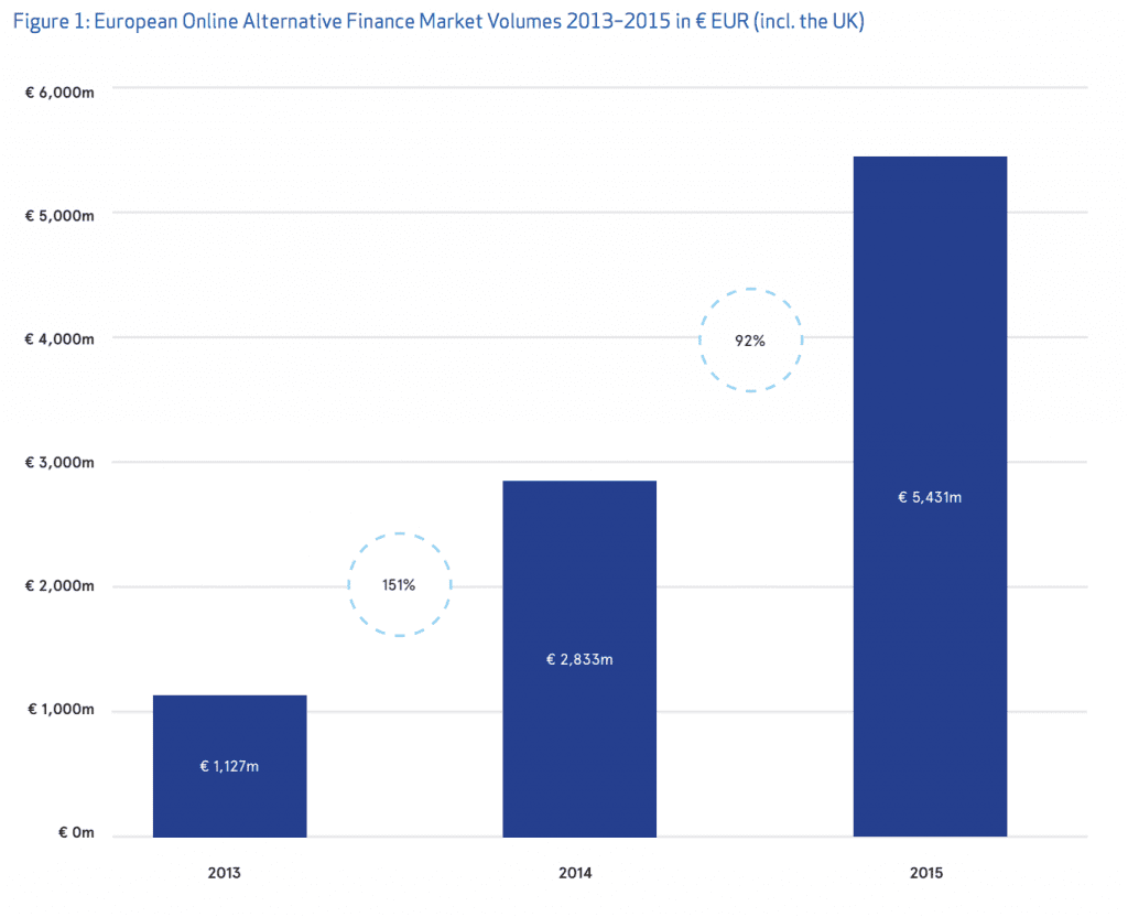 European_Online_Lending_Volume_2013_2015