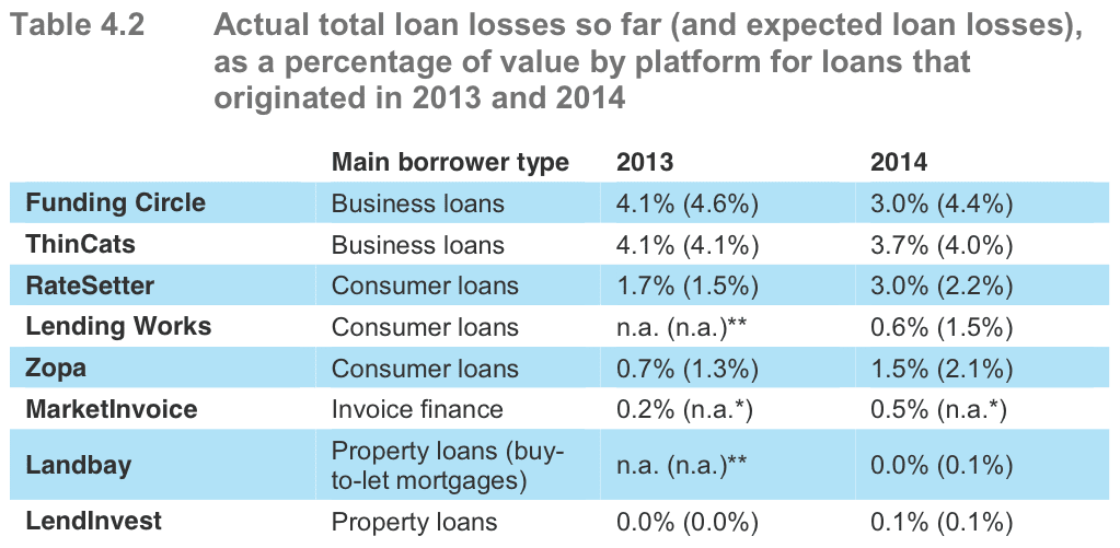 actual-vs-expected-losses-uk-p2p-lending-2013-14