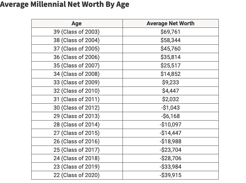 Screenshot 2022 02 22 at 16 08 22 The Average Net Worth Of Millennials By Age
