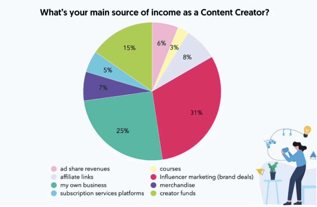 Main source of income for content creator graph