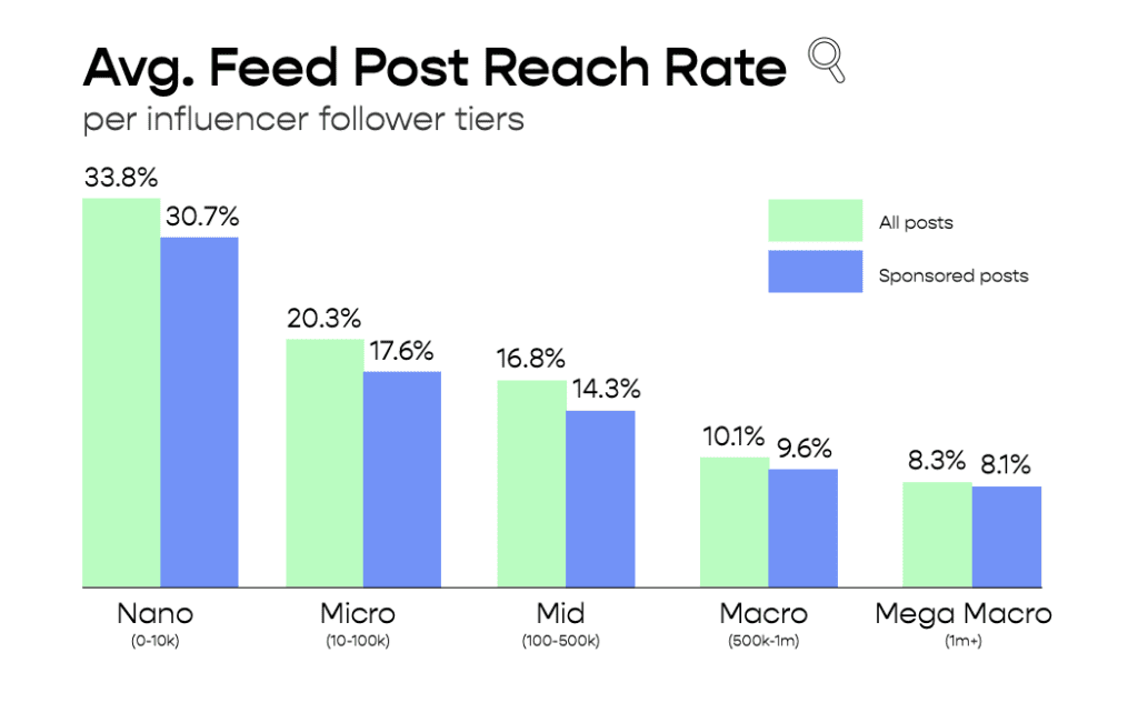 Graph of the average audience rate of posts in the feed