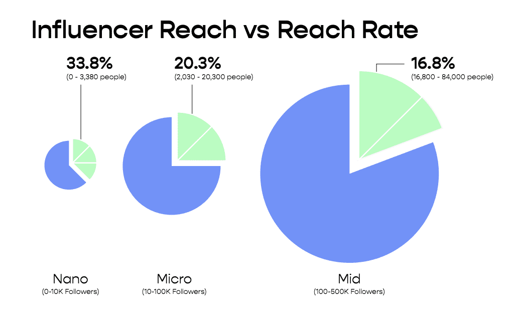 Graph of influencer reach vs. reach rate