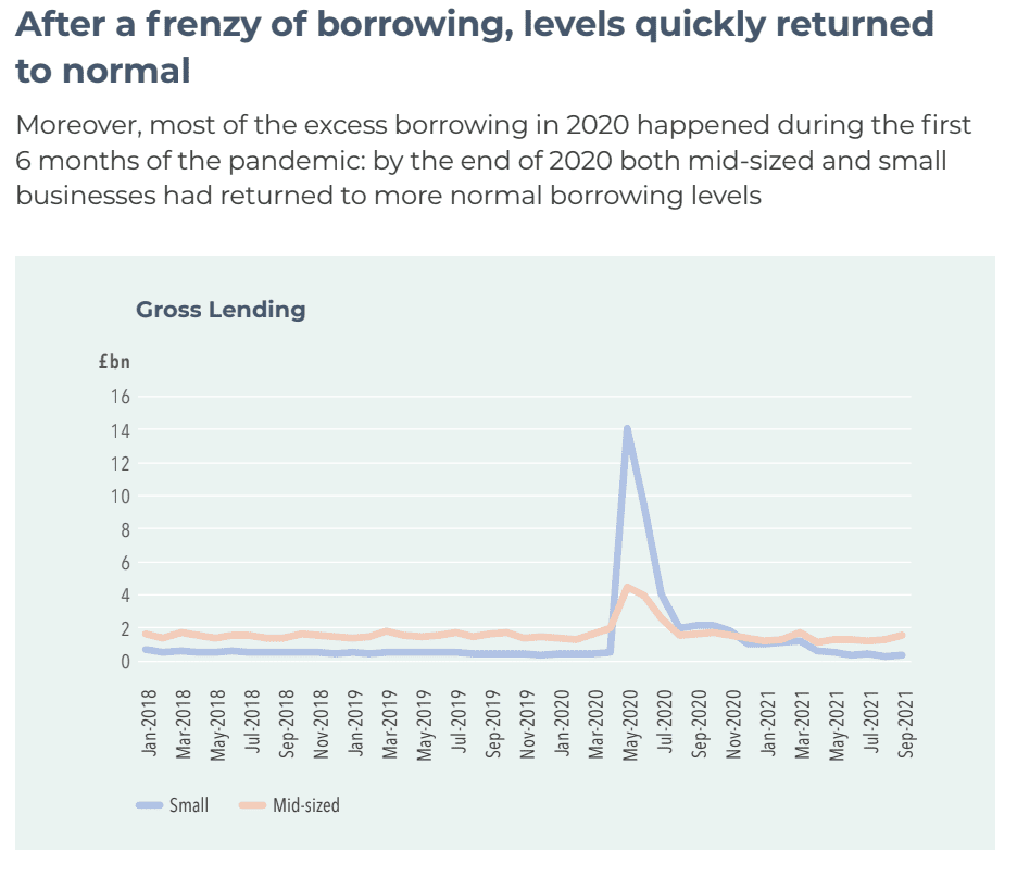 Graph showing gross lending numbers