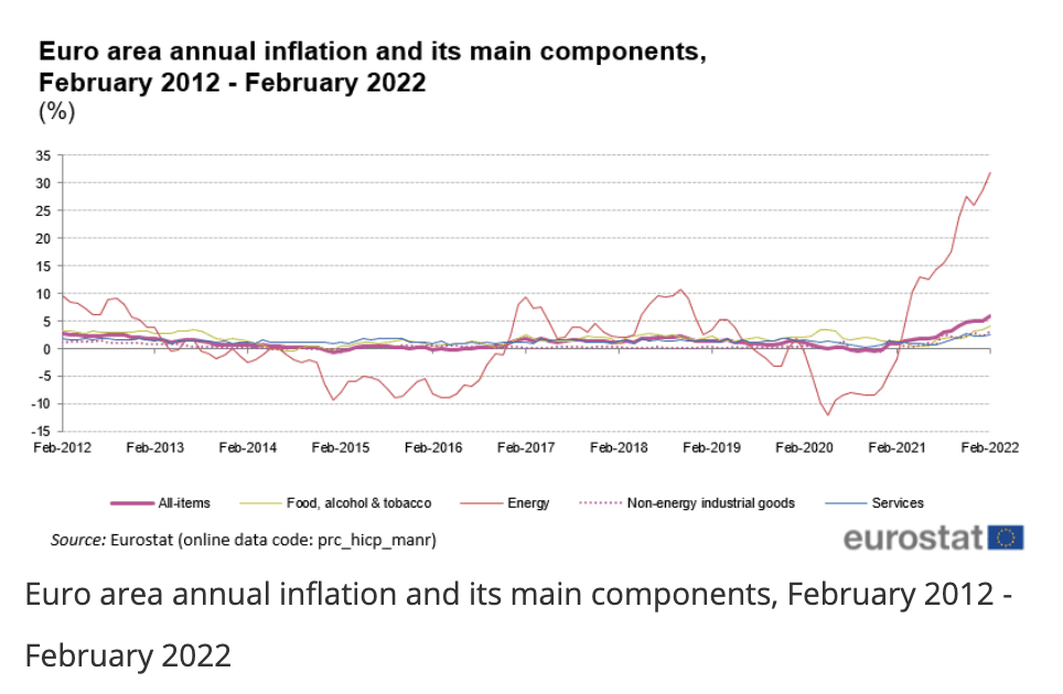 Chart showing inflation levels 