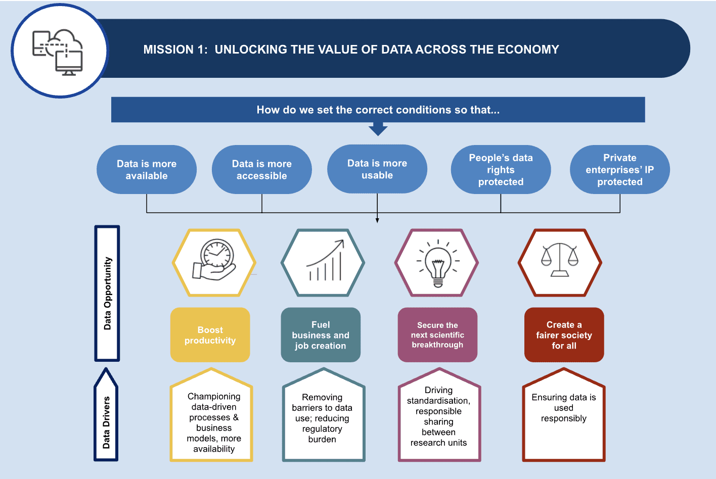 Unlocking the Value of Data Across the Economy infographic from The Department for Culture, Media and Sport