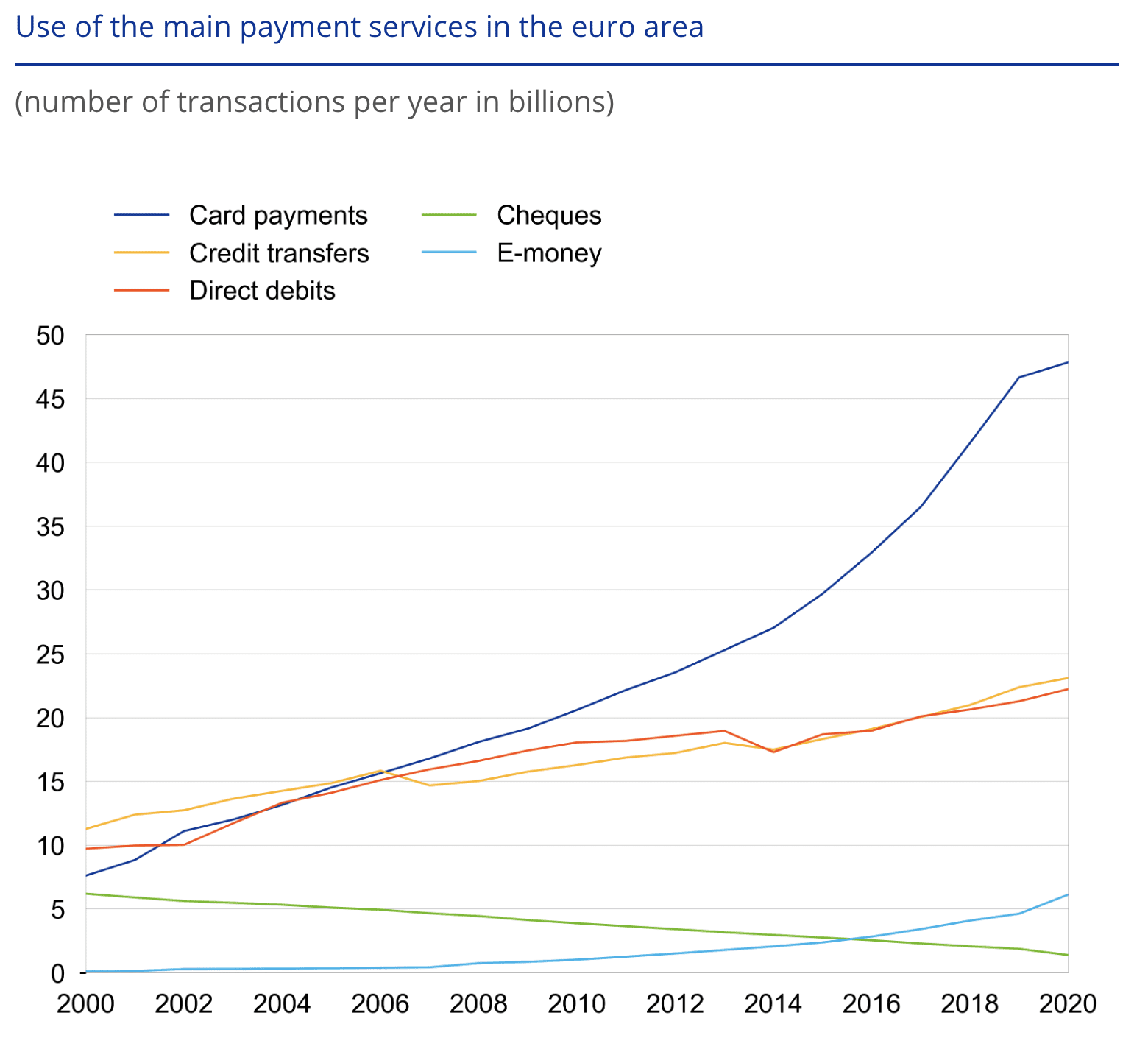 Graph showing results of the ECB non-cash payments report